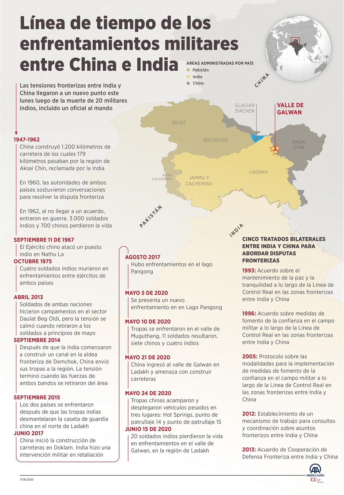 Línea de tiempo de los enfrentamientos militares entre China e India