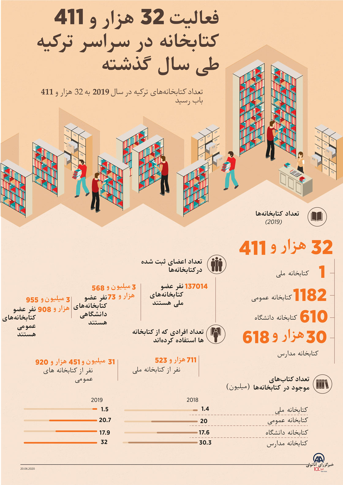 فعالیت 32 هزار و 411 کتابخانه در سراسر ترکیه طی سال گذشته