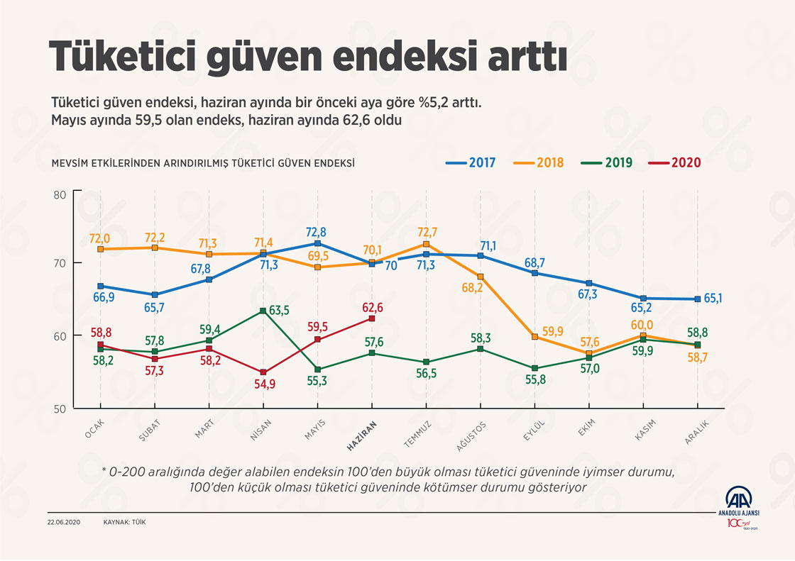 Tüketici güven endeksi arttı