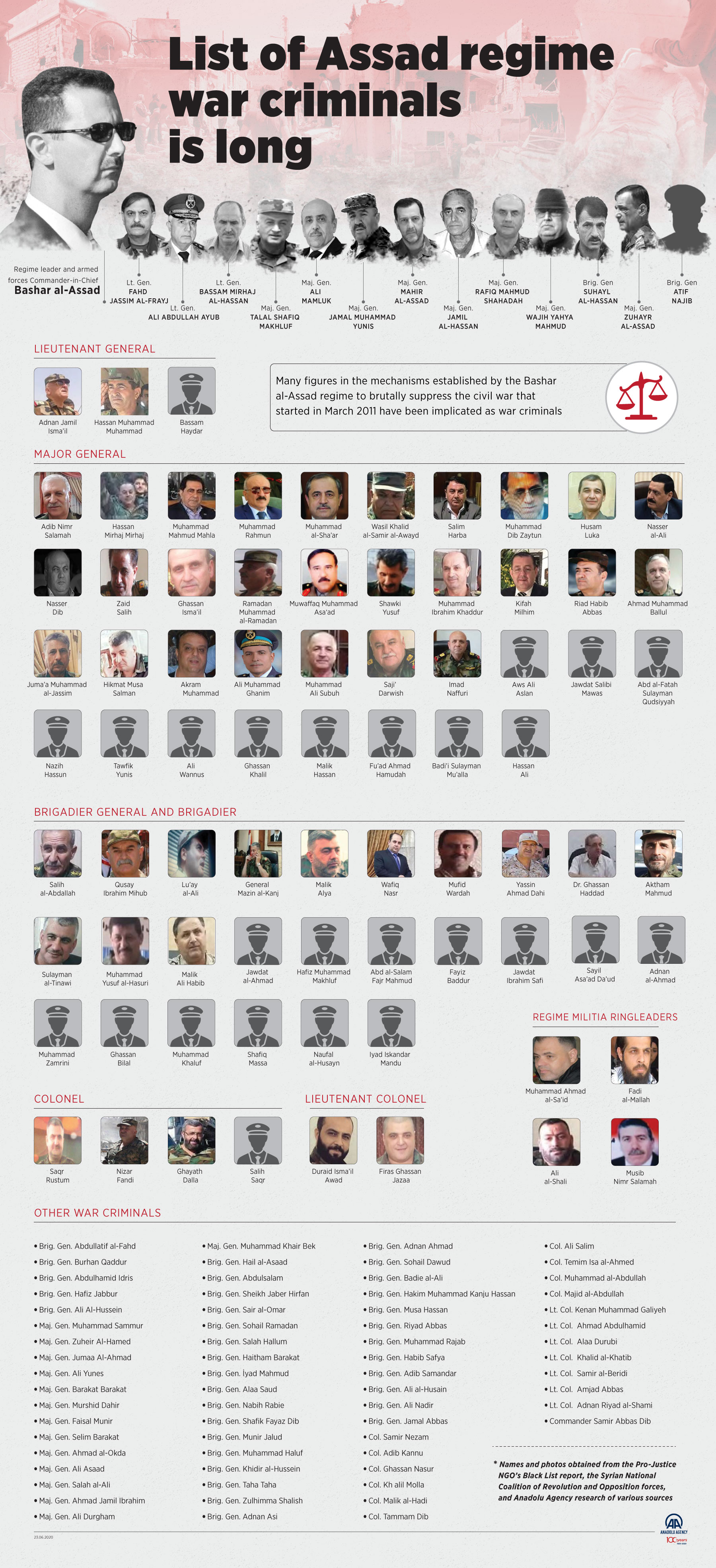 List of Assad regime war criminals is long