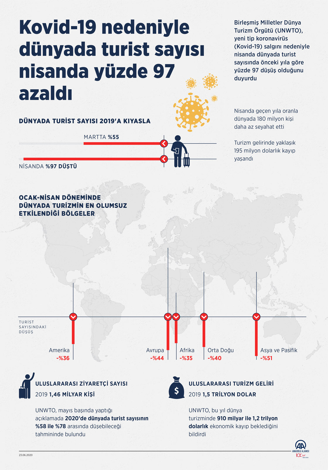 Kovid-19 nedeniyle dünyada turist sayısı nisanda yüzde 97 azaldı