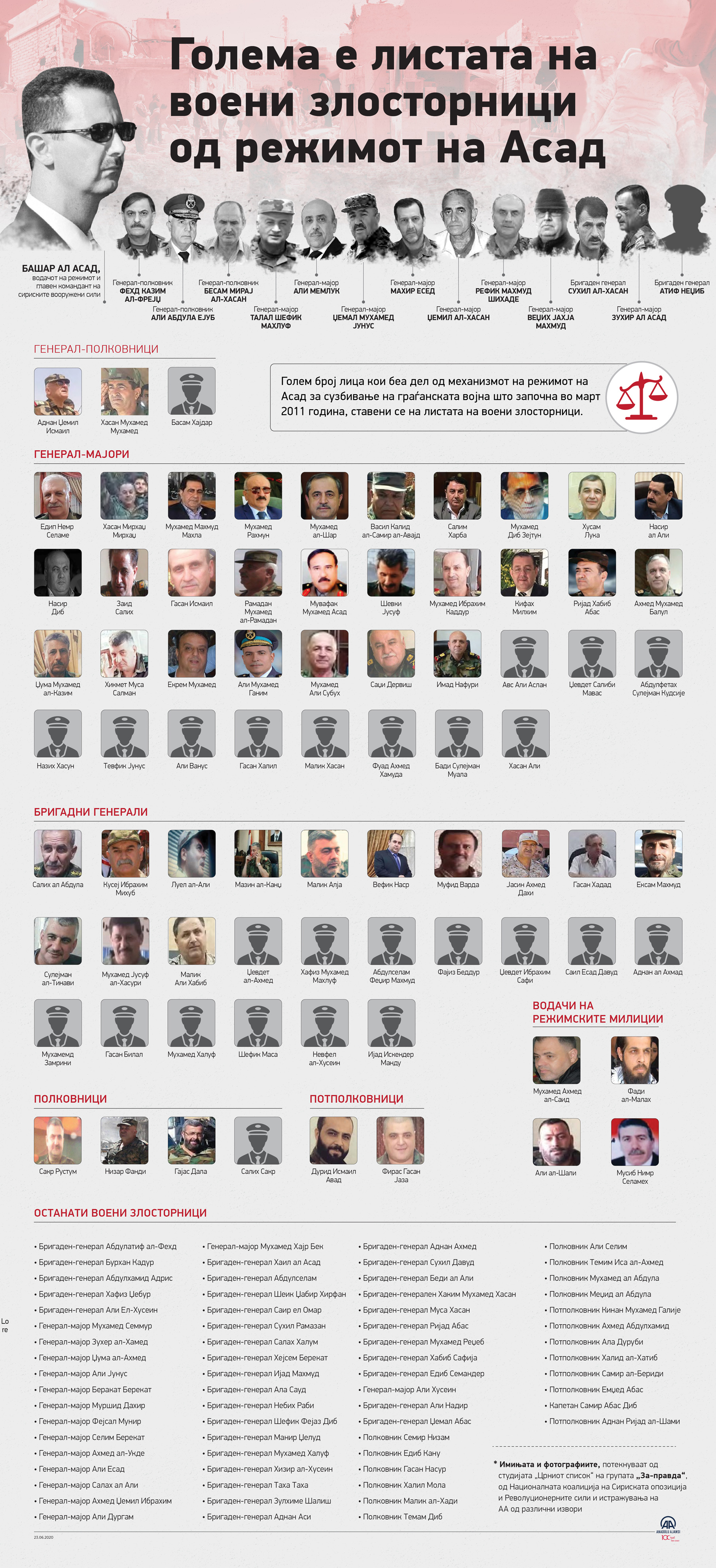 Голема е листата на воени злосторници од режимот на Асад