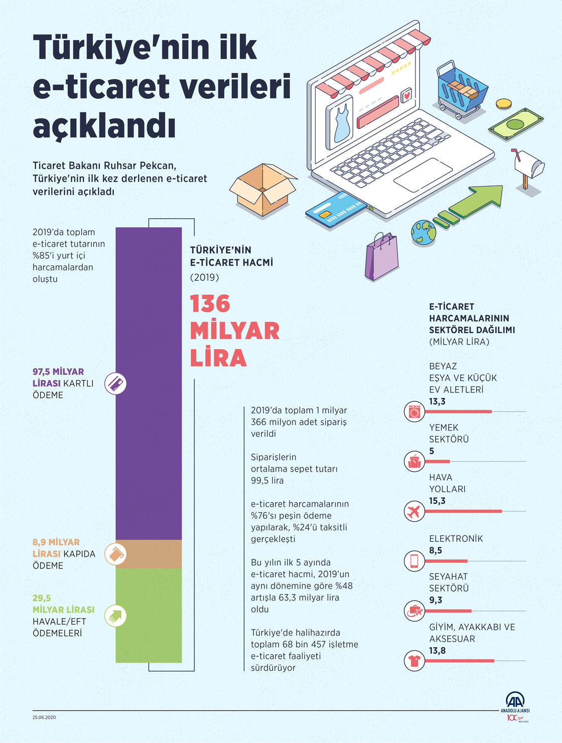 Türkiye'nin ilk e-ticaret verileri açıklandı