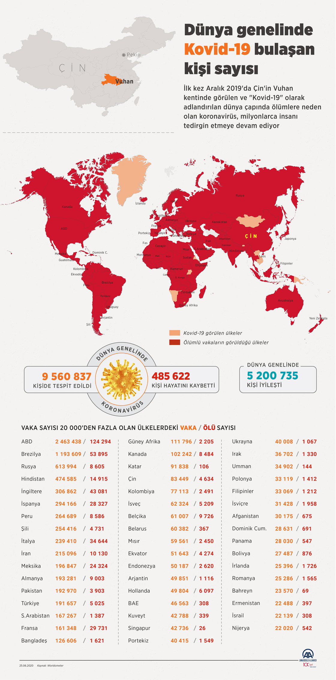 Dünya genelinde Kovid-19 tespit edilen kişi sayısı 9 milyon 552 bini geçti