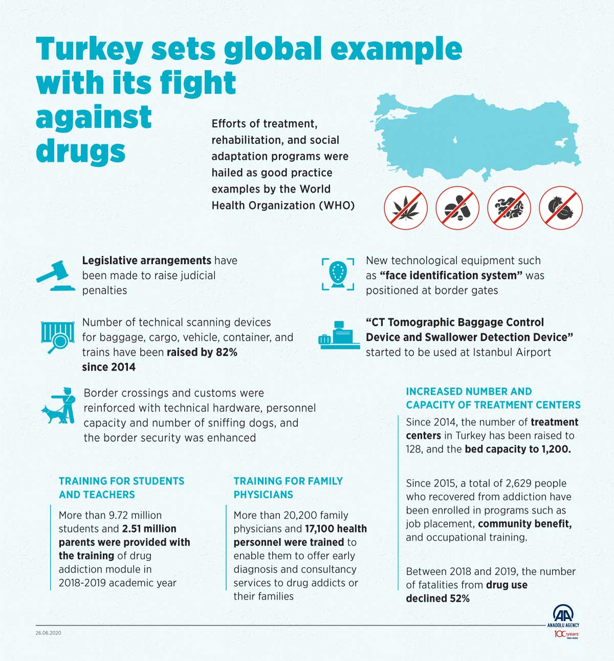 Turkey sets global example with its fight against drugs