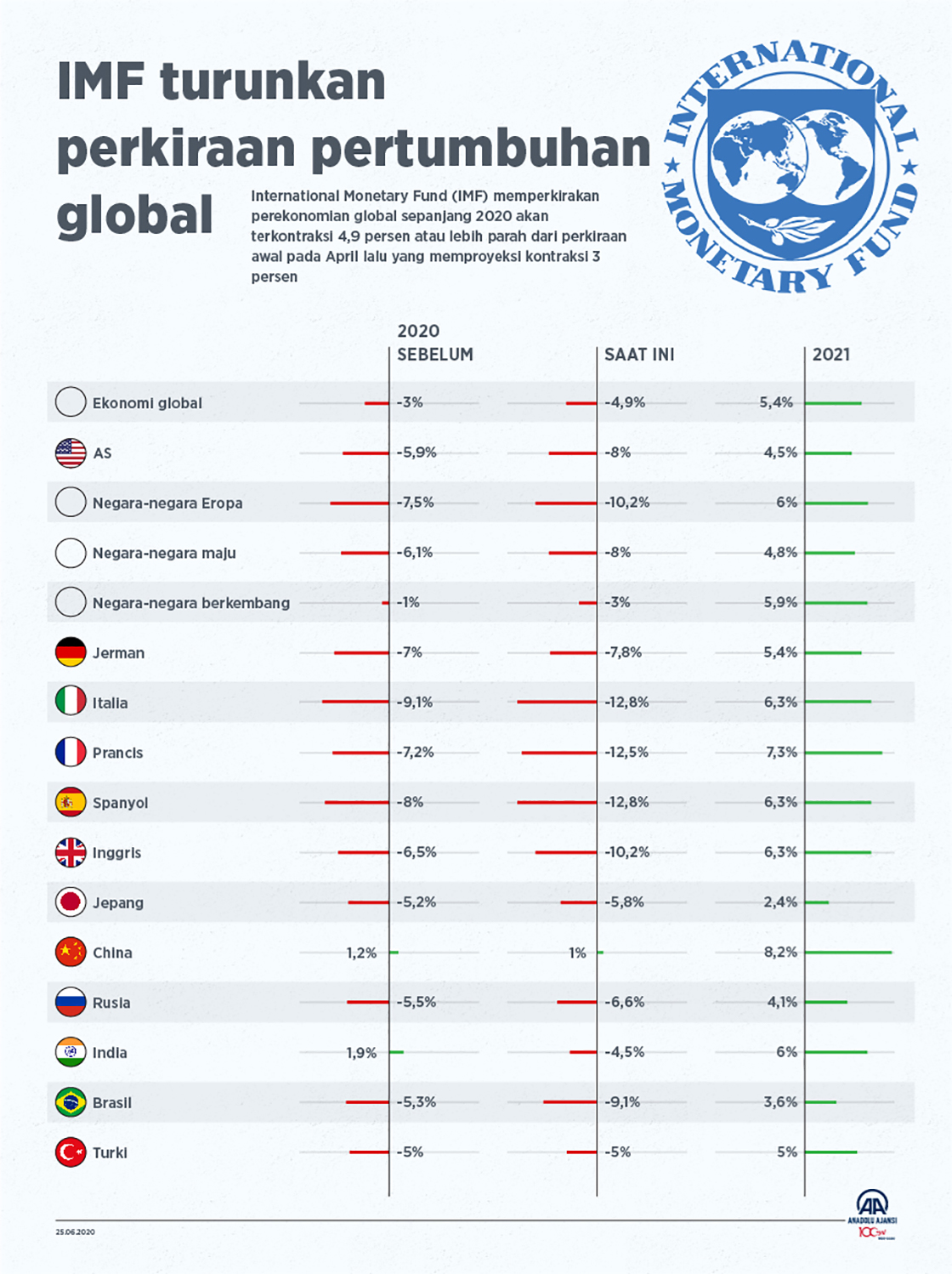 IMF turunkan perkiraan pertumbuhan global 