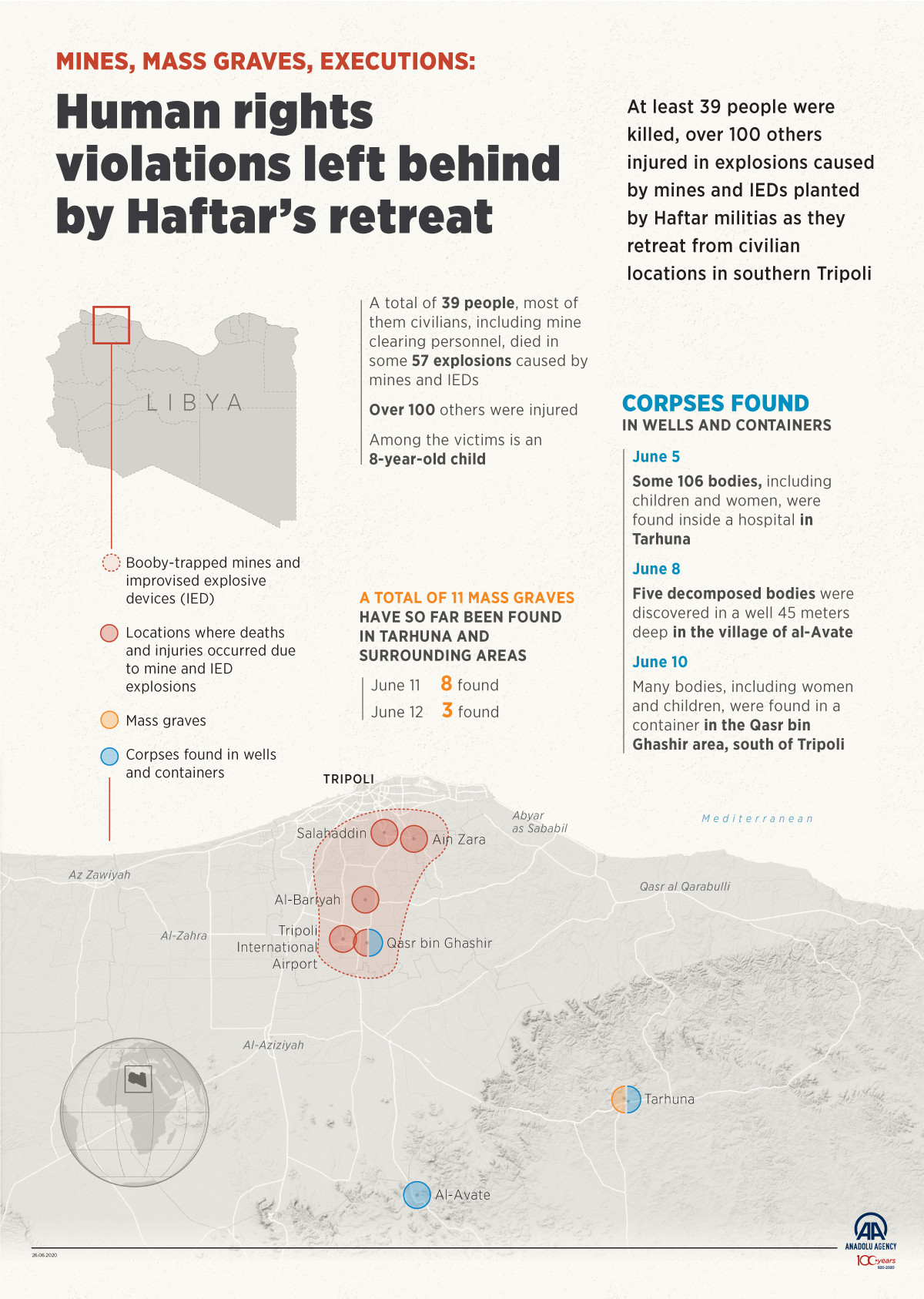 Mines, mass graves, executions: Human rights violations left behind by Haftar’s retreat