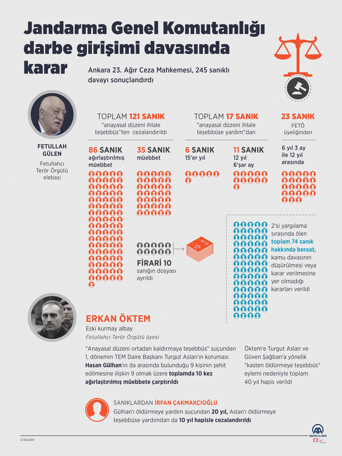 Jandarma Genel Komutanlığı darbe girişimi davasında karar
