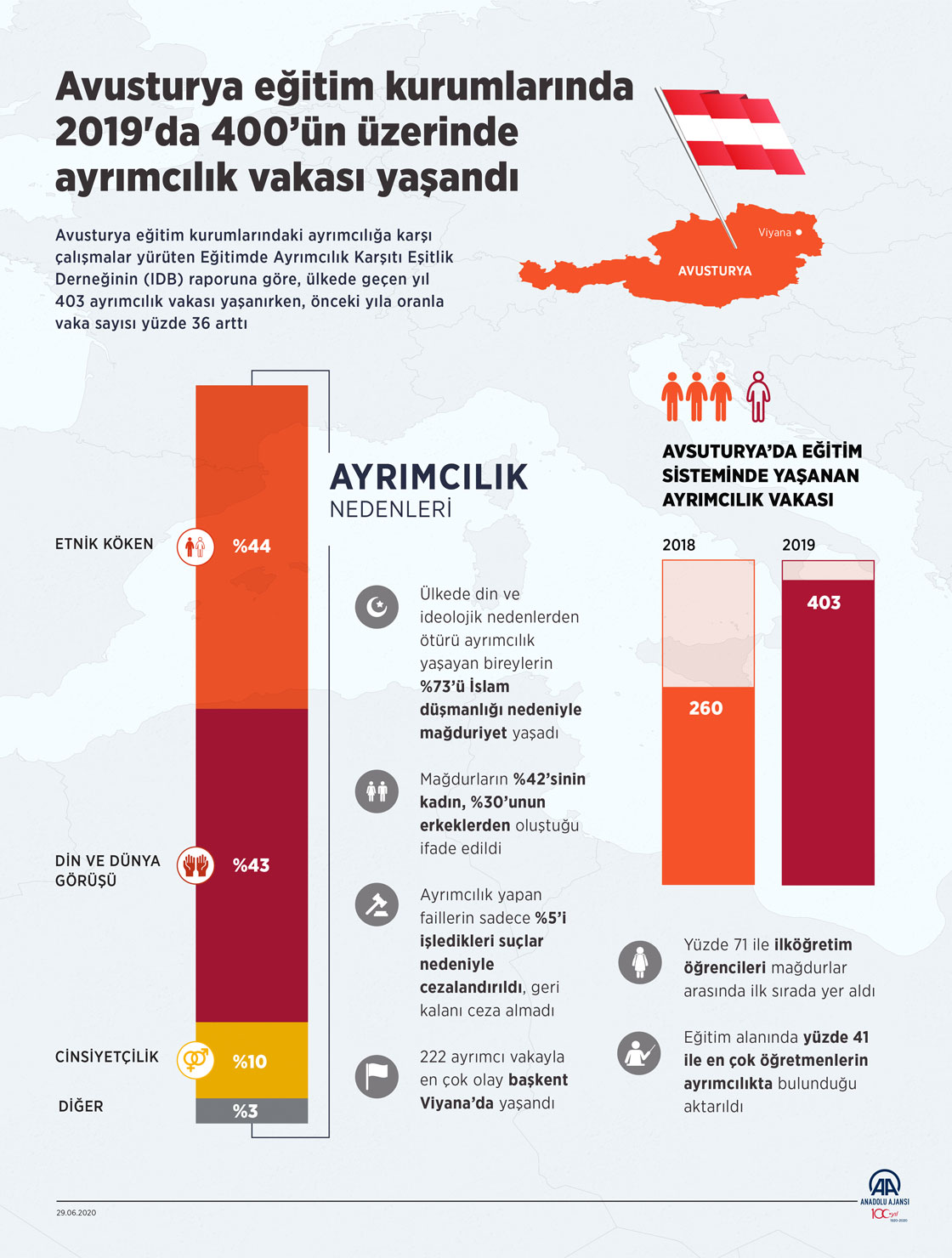Avusturya eğitim kurumlarında 2019'da 400’ün üzerinde ayrımcılık vakası yaşandı