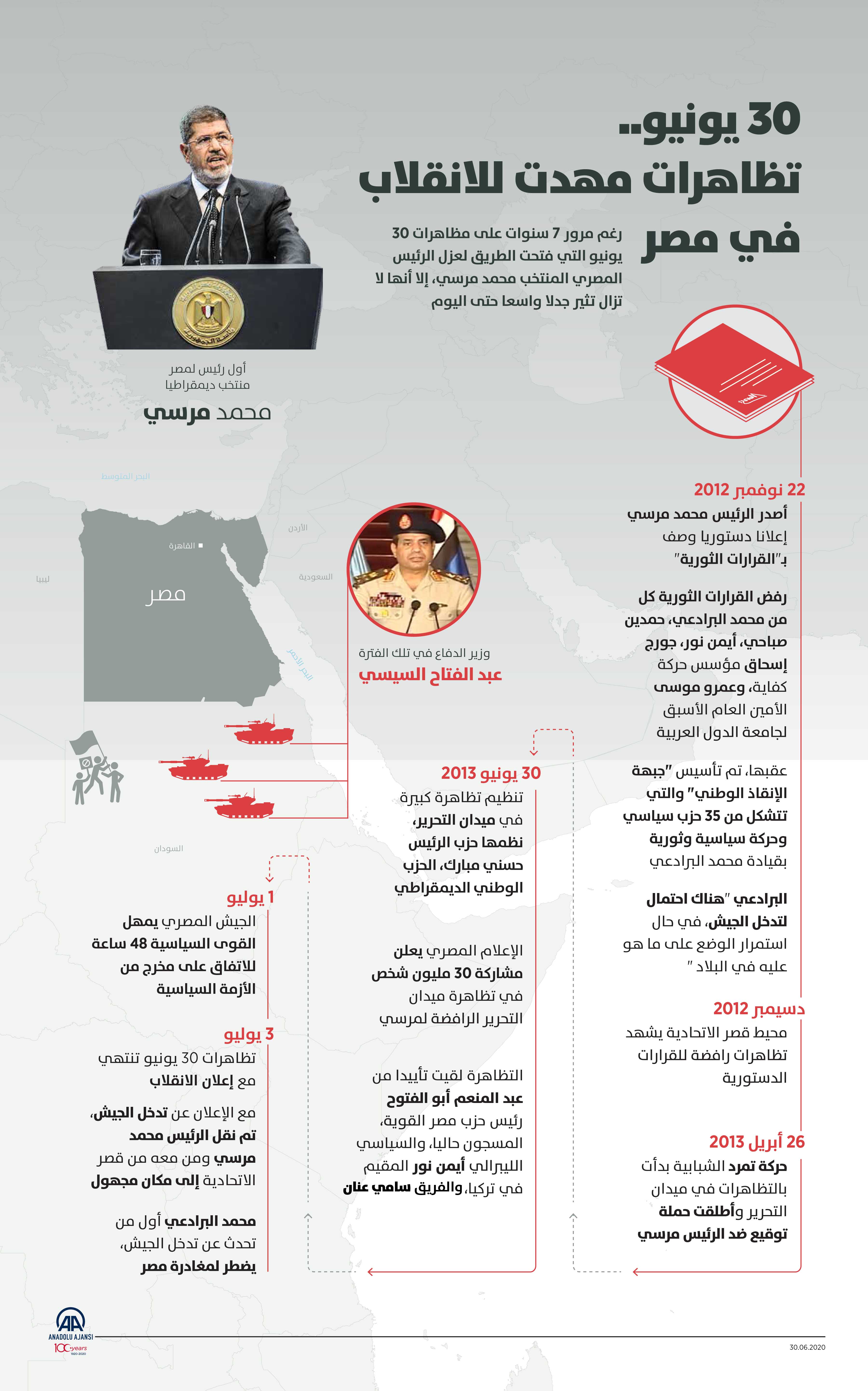 30 يونيو.. تظاهرات مهدت للإنقلاب في مصر