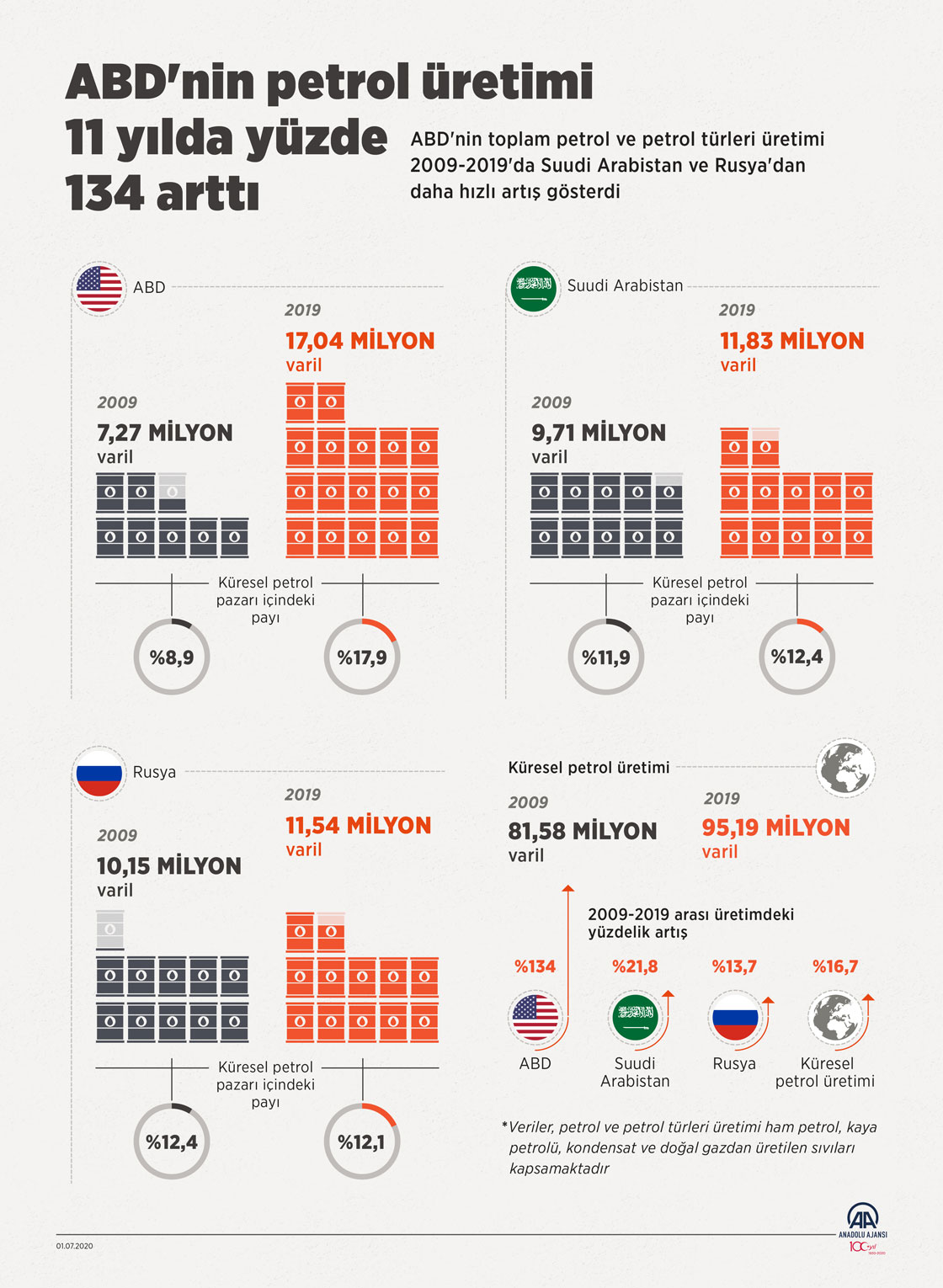ABD'nin petrol üretimi 11 yılda yüzde 134 arttı