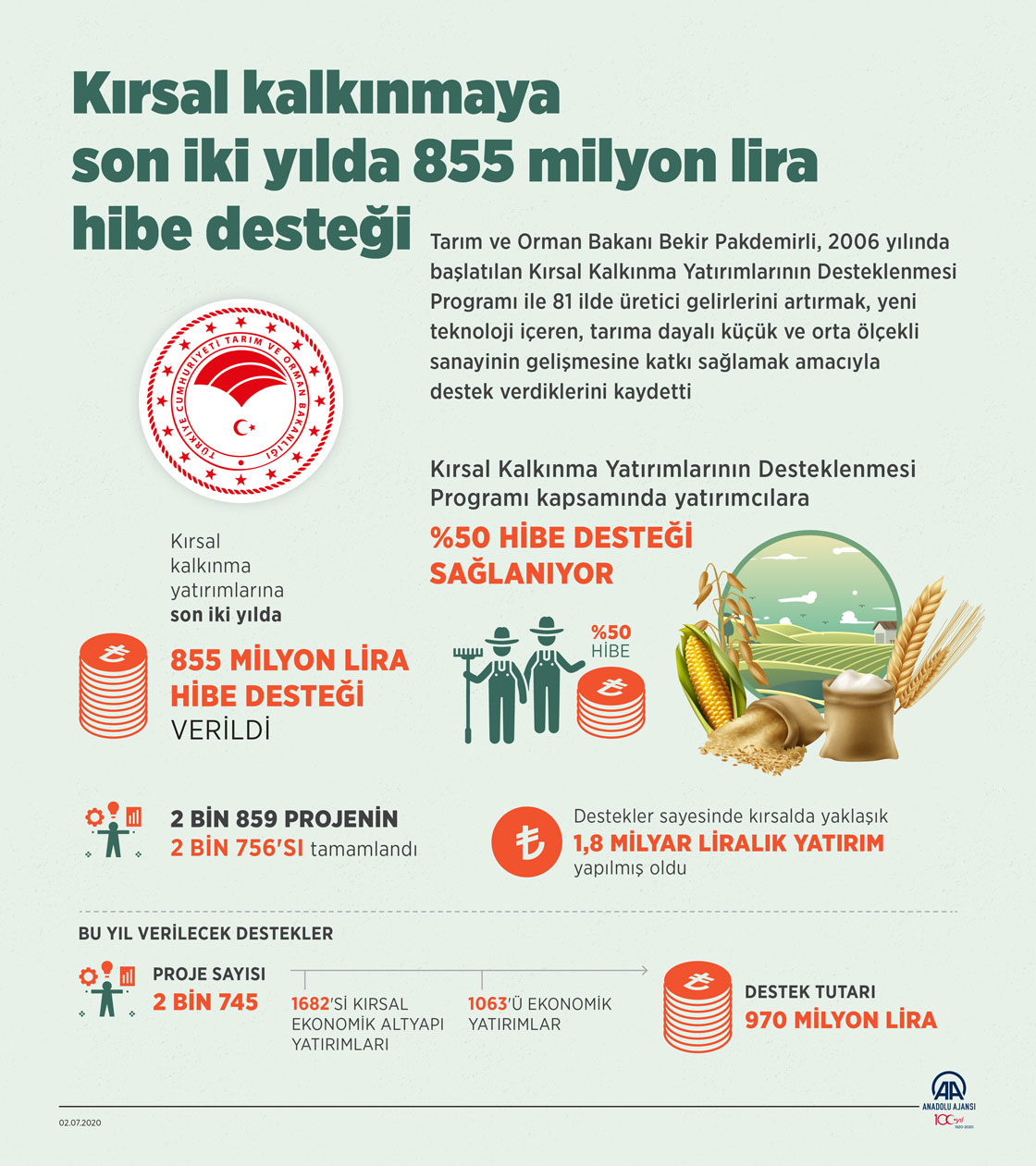 Kırsal kalkınmaya son iki yılda 855 milyon lira hibe desteği