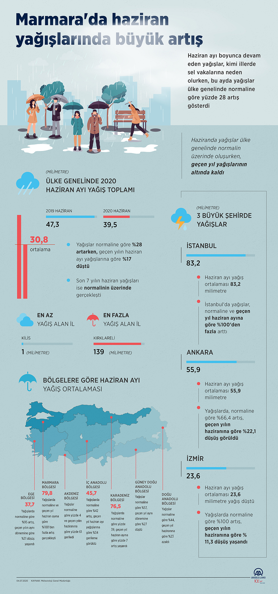 Marmara'da haziran yağışlarında büyük artış