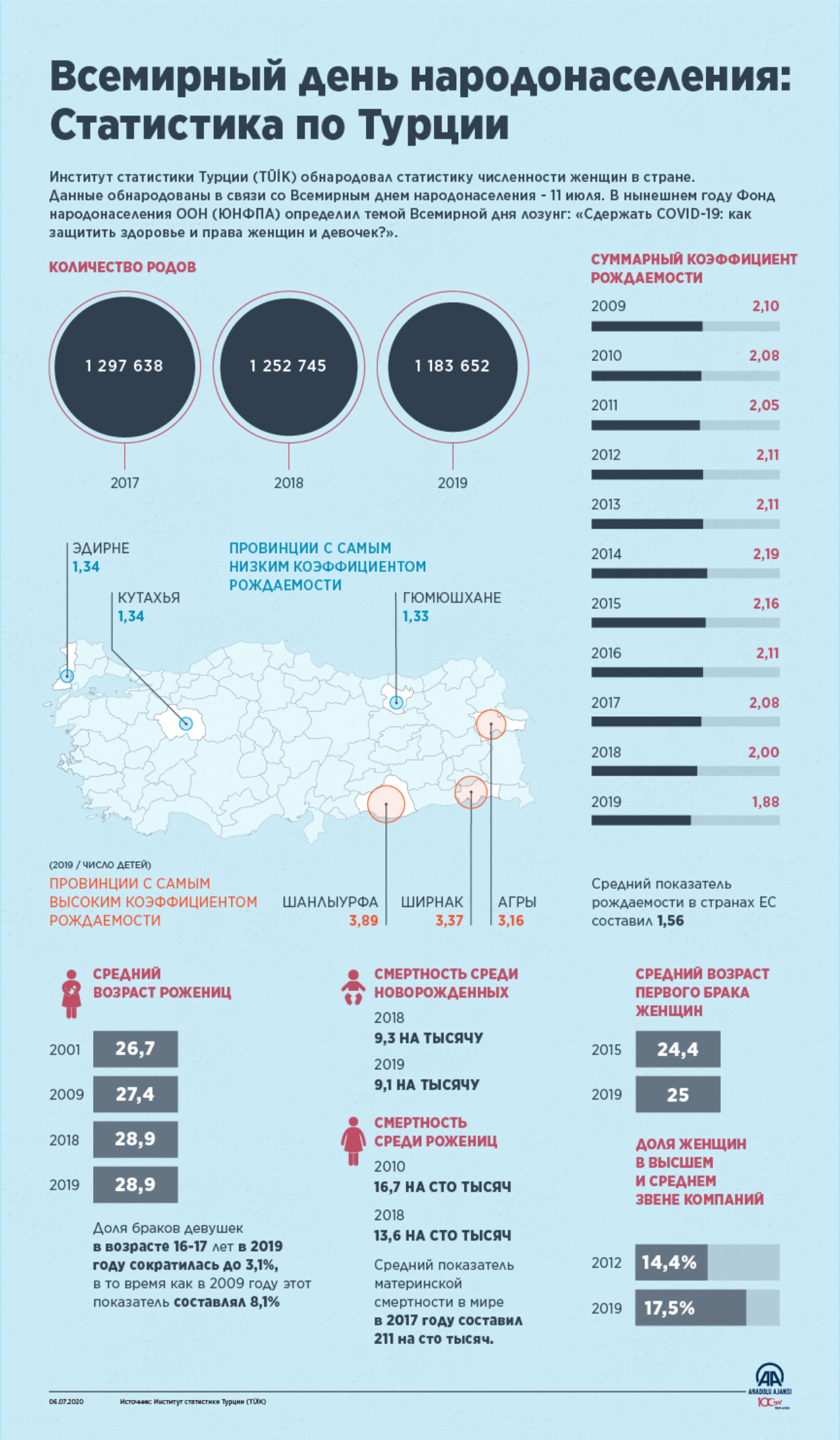 Всемирный день народонаселения: Статистика по Турции