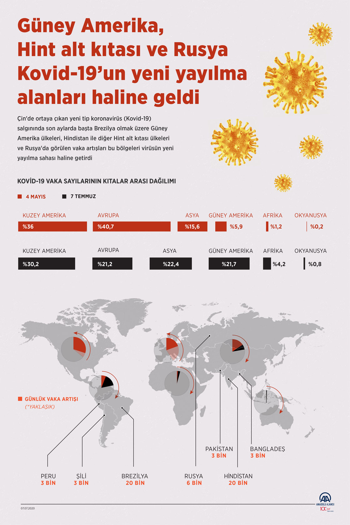 Güney Amerika, Hint alt kıtası ve Rusya Kovid-19’un yeni yayılma alanları haline geldi