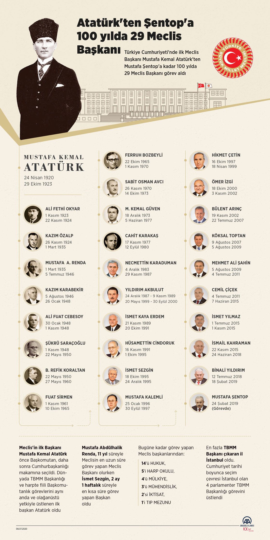 Atatürk'ten Şentop'a 100 yılda 29 Meclis Başkanı