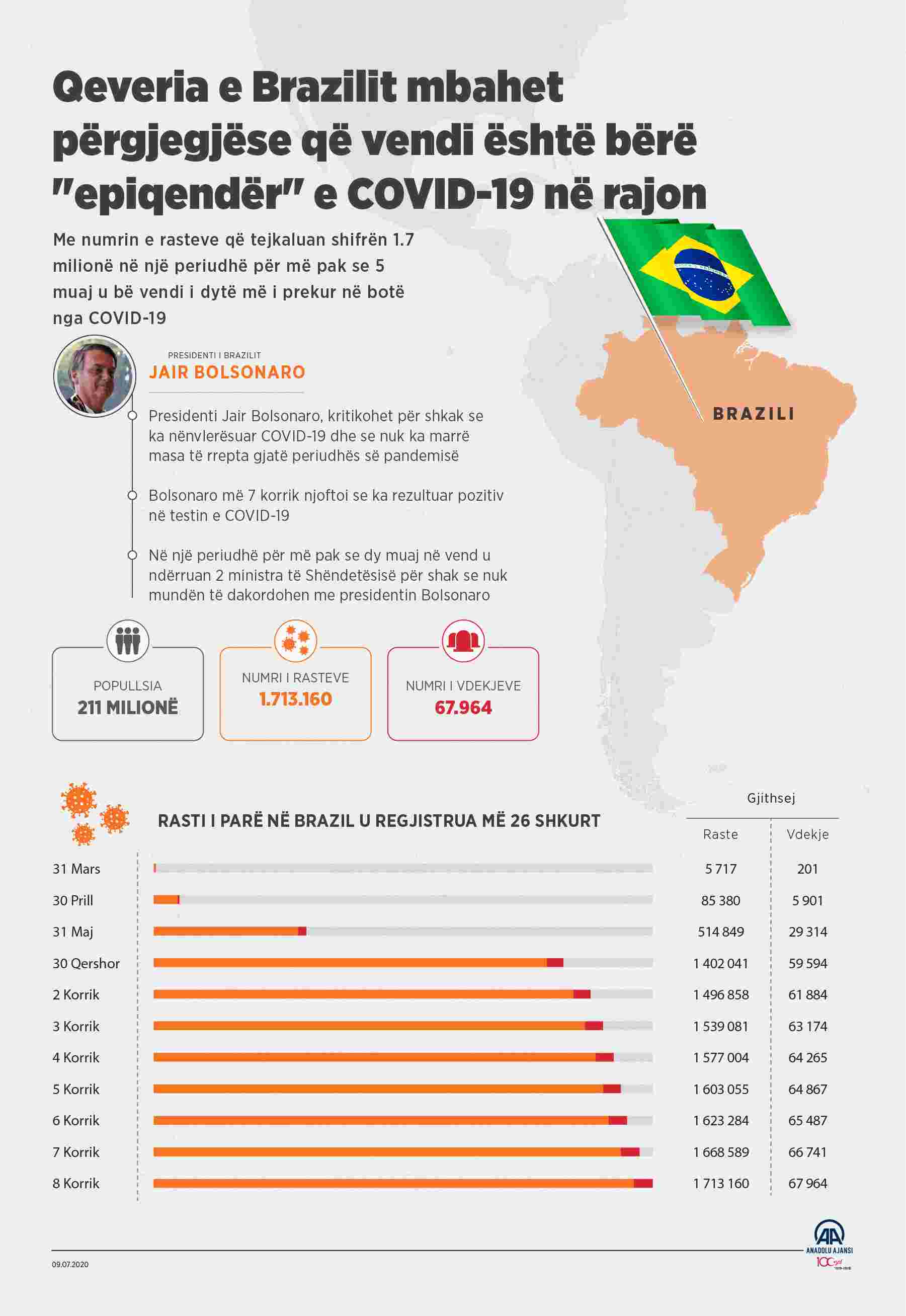 Qeveria e Brazilit mbahet përgjegjëse që vendi është bërë "epiqendër" e COVID-19 në rajon
