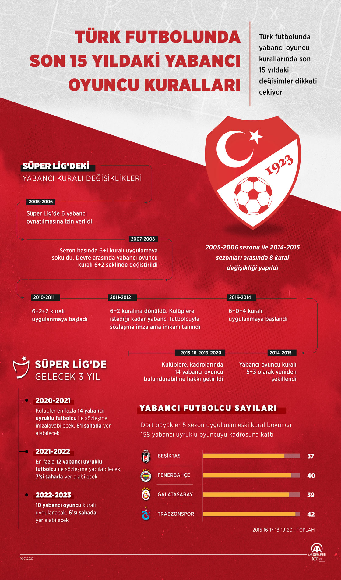 Türk futbolunda son 15 yıldaki yabancı oyuncu kuralları