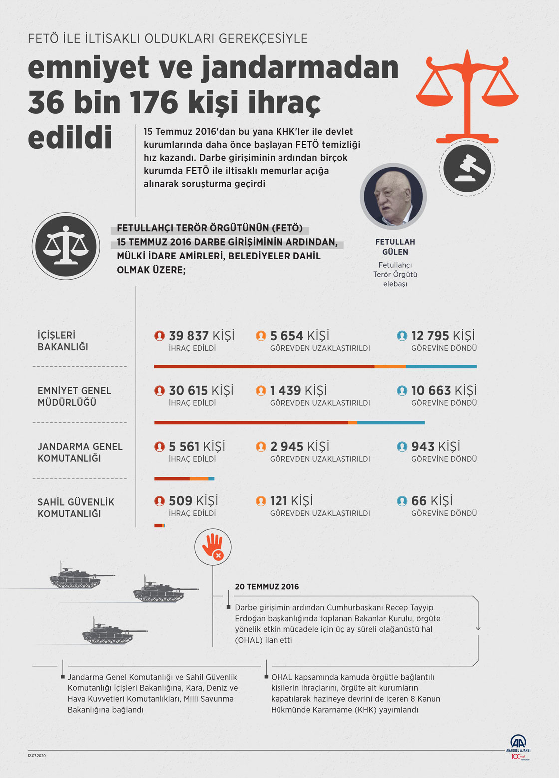 FETÖ ile iltisaklı oldukları gerekçesiyle emniyet ve jandarmadan 36 bin 176 kişi ihraç edildi