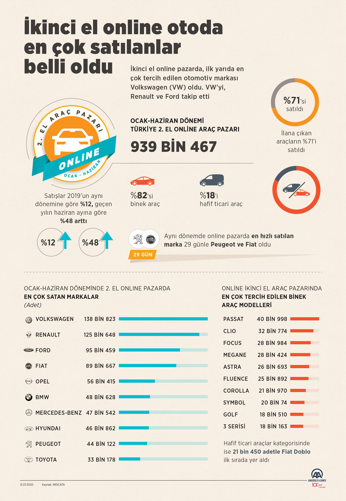 İkinci el online otoda en çok satılanlar belli oldu