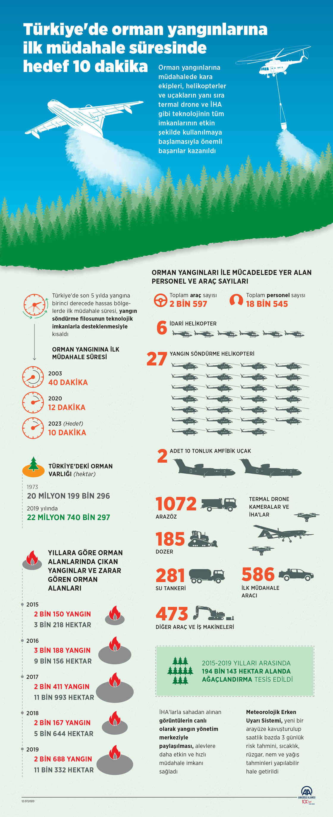 Türkiye'de orman yangınlarına ilk müdahale süresinde hedef 10 dakika