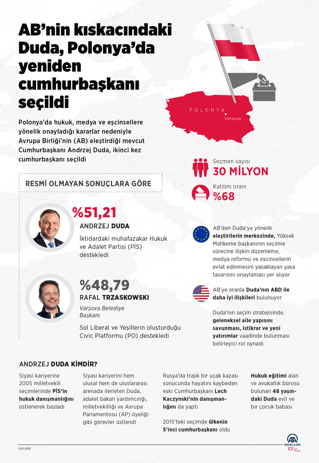 AB’nin kıskacındaki Duda, Polonya’da yeniden cumhurbaşkanı seçildi