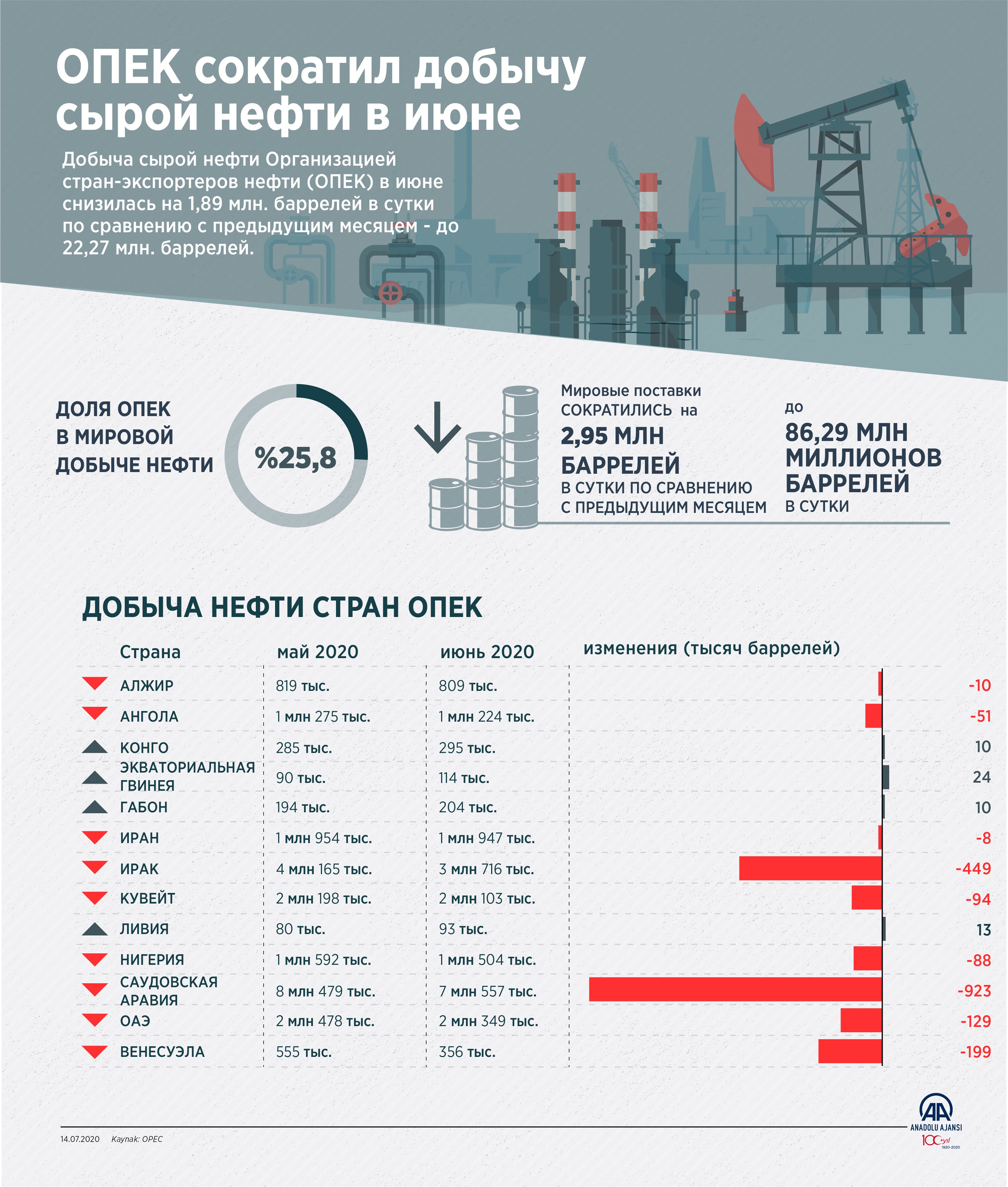 ОПЕК сократил добычу сырой нефти в июне
