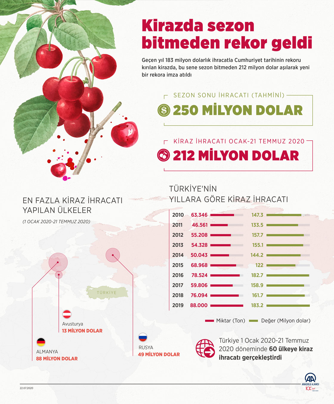 Kirazda sezon bitmeden rekor geldi