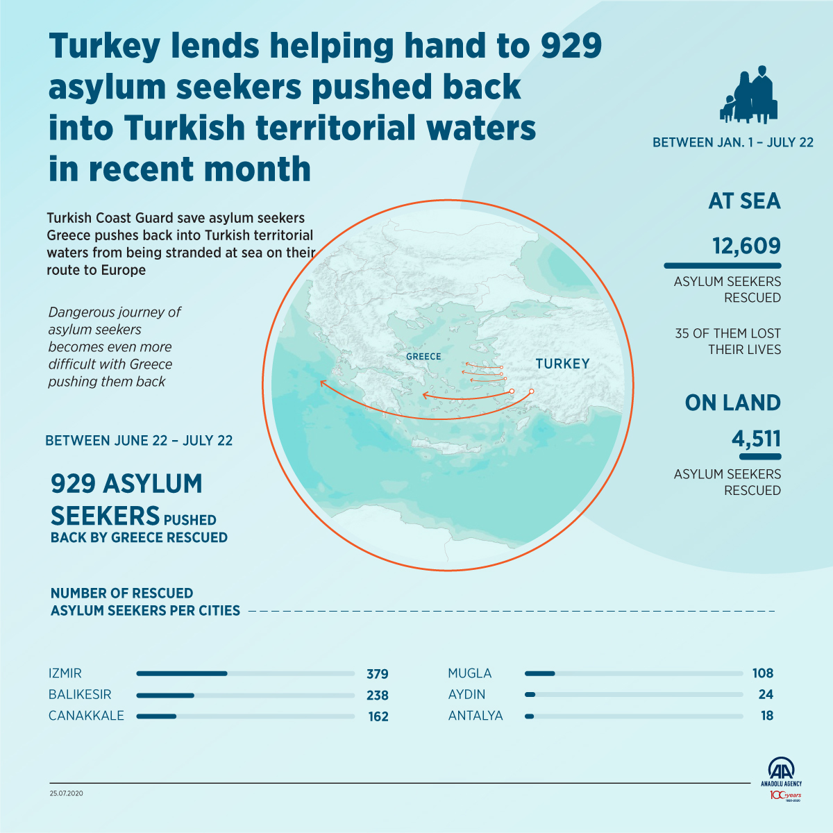 Turkey lends helping hand to 929 asylum seekers pushed back into Turkish territorial waters in recent month