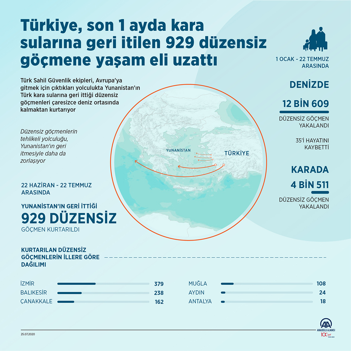 Türkiye, son 1 ayda kara sularına geri itilen 929 düzensiz göçmene yaşam eli uzattı
