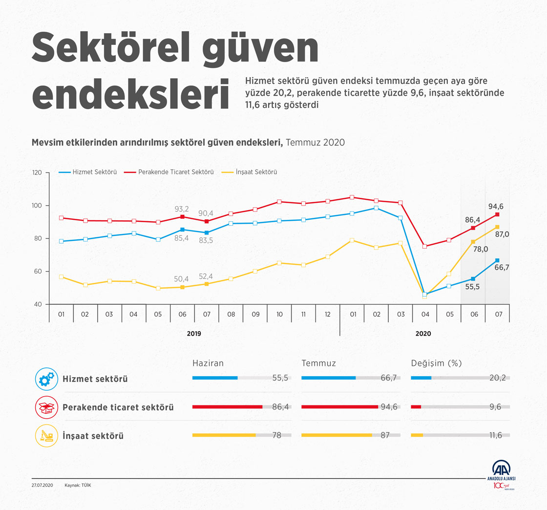 Sektörel güven endeksleri