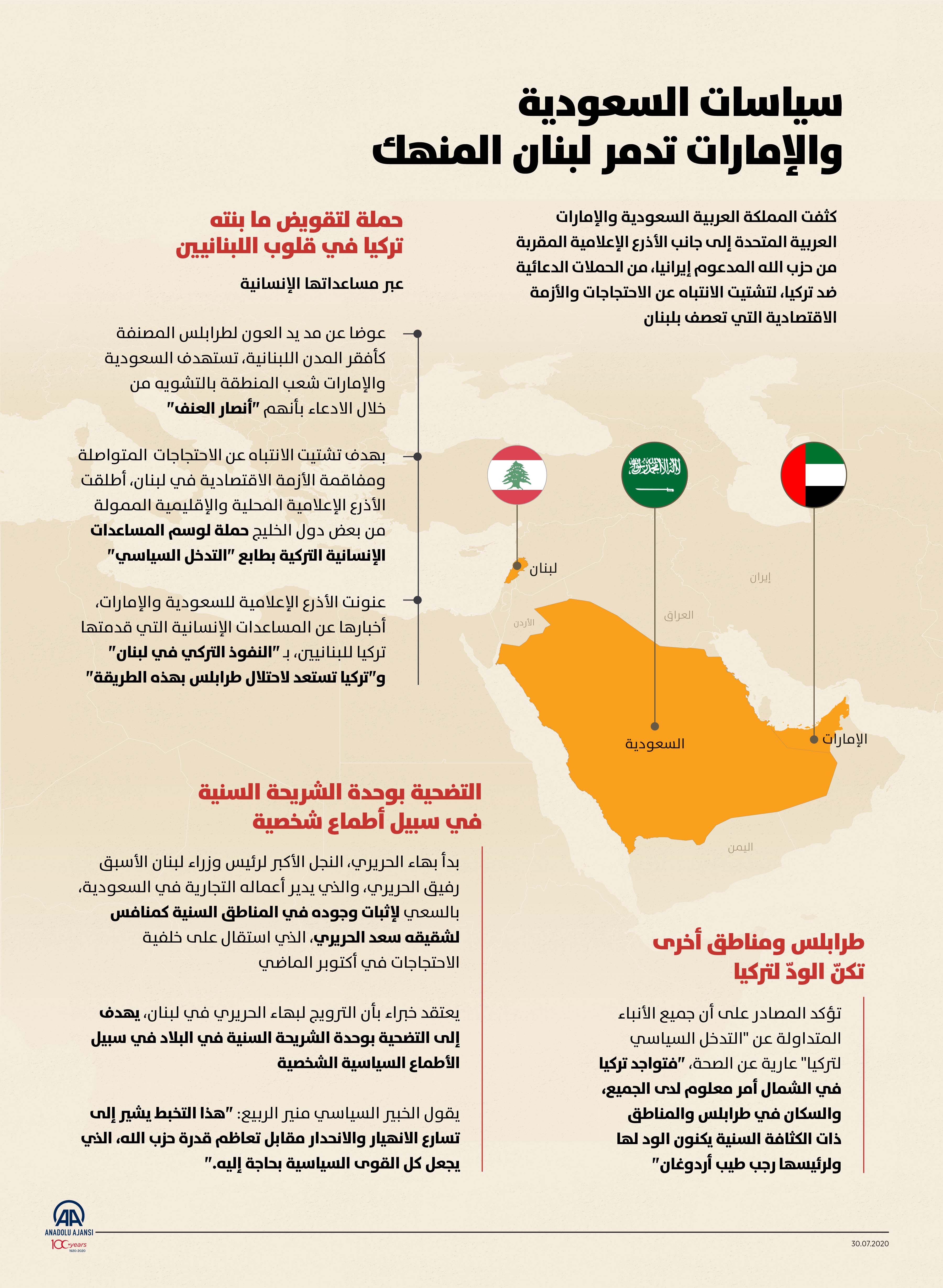سياسات السعوديةوالإمارات تدمر لبنان المنهك