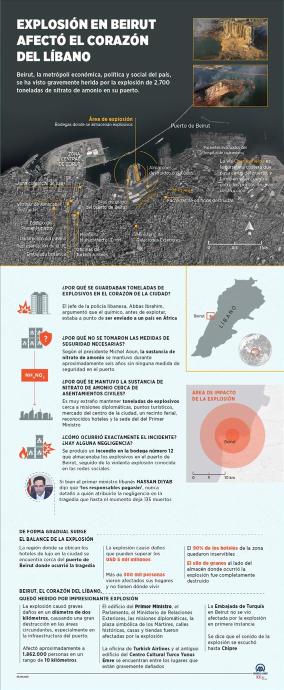 Explosión en Beirut afectó el corazón del Líbano