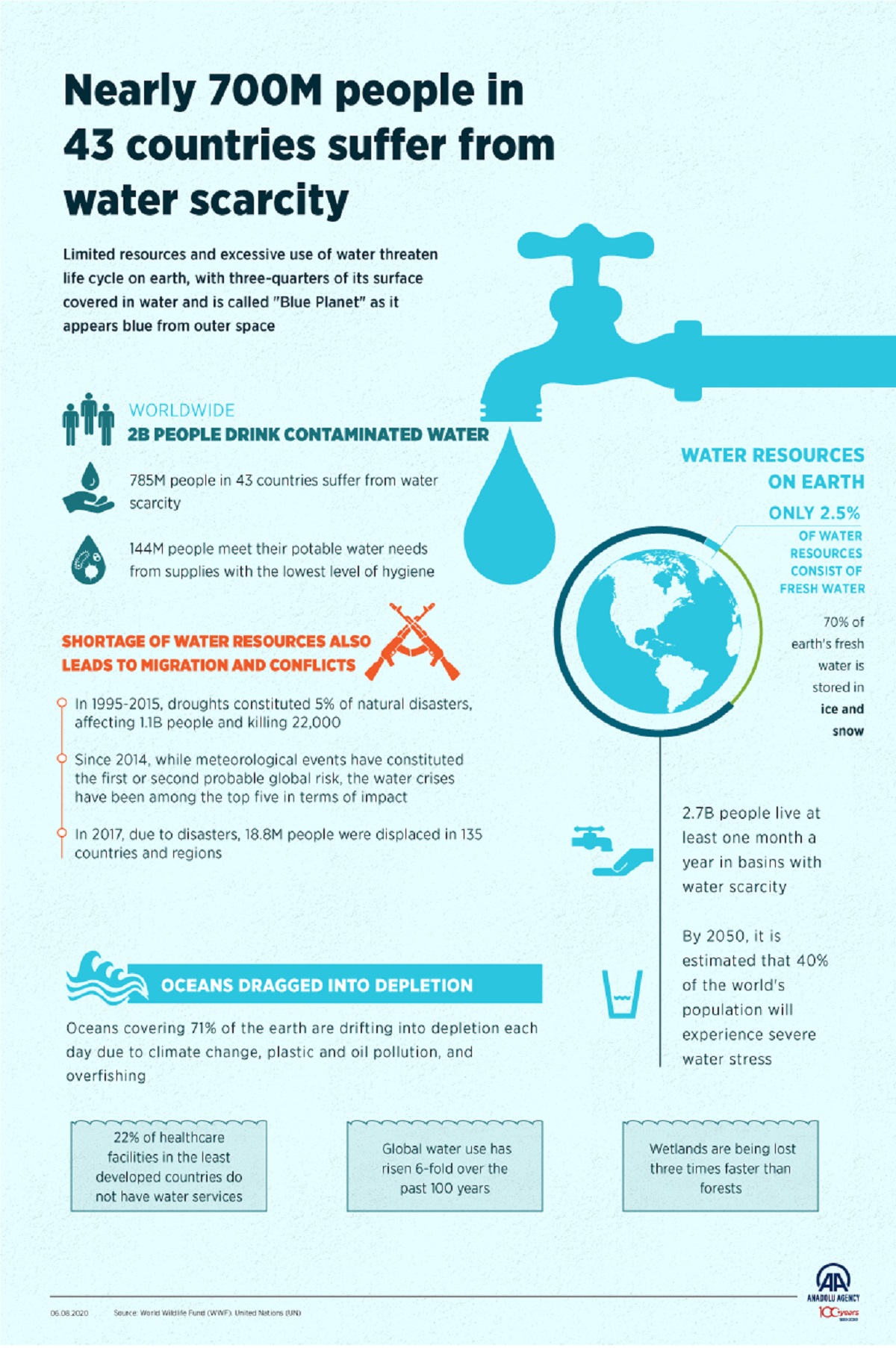 Nearly 700M people in 43 countries suffer from water scarcity