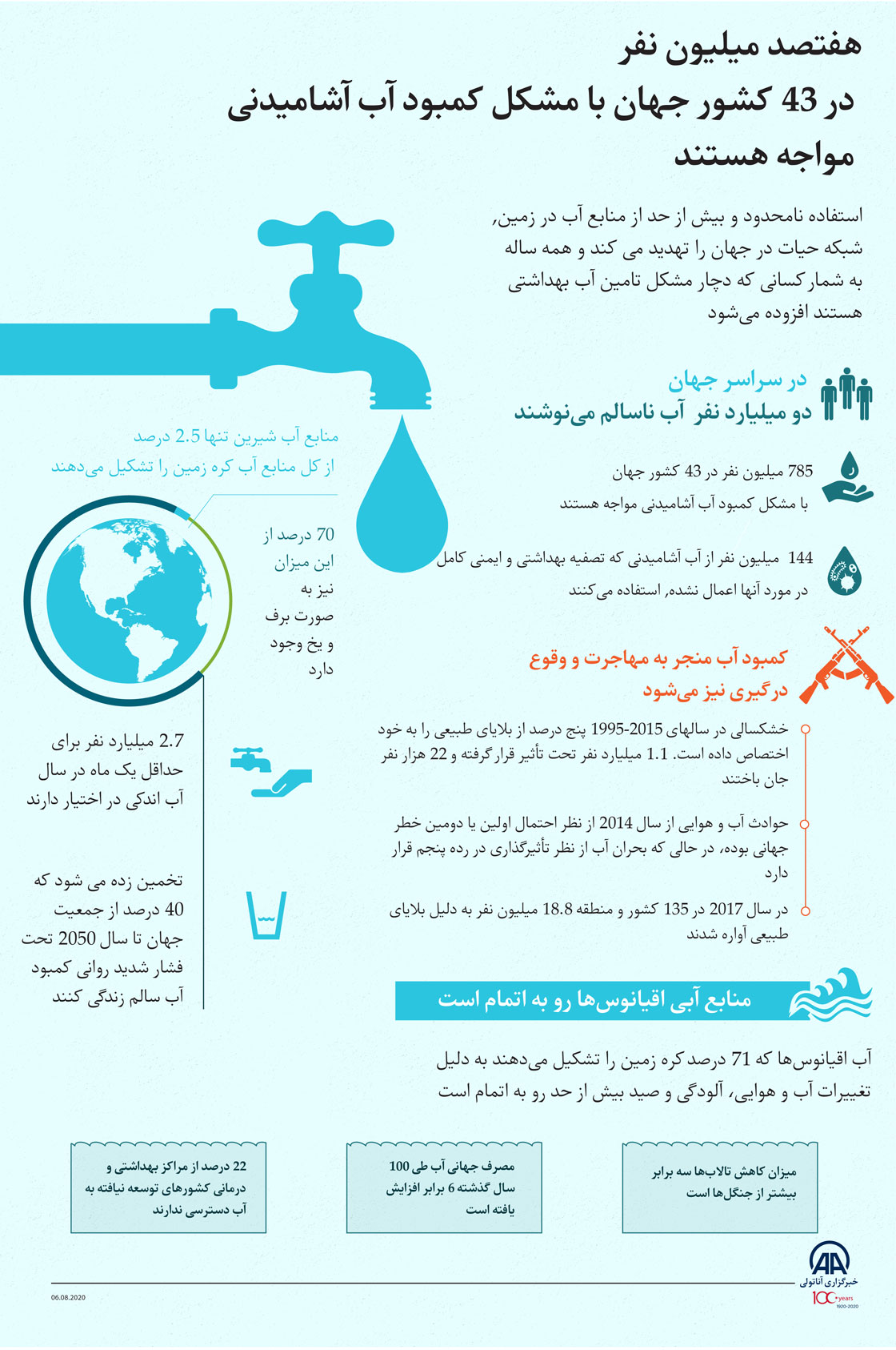 هفتصد میلیون نفر در 43 کشور جهان با مشکل کمبود آب آشامیدنی مواجه هستند