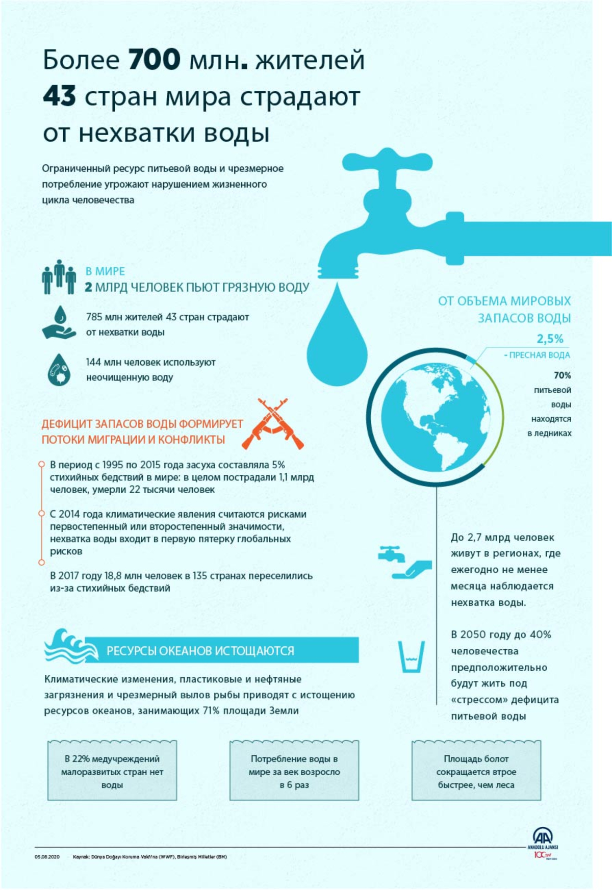 Более 700 млн. жителей 43 стран мира страдают от нехватки воды