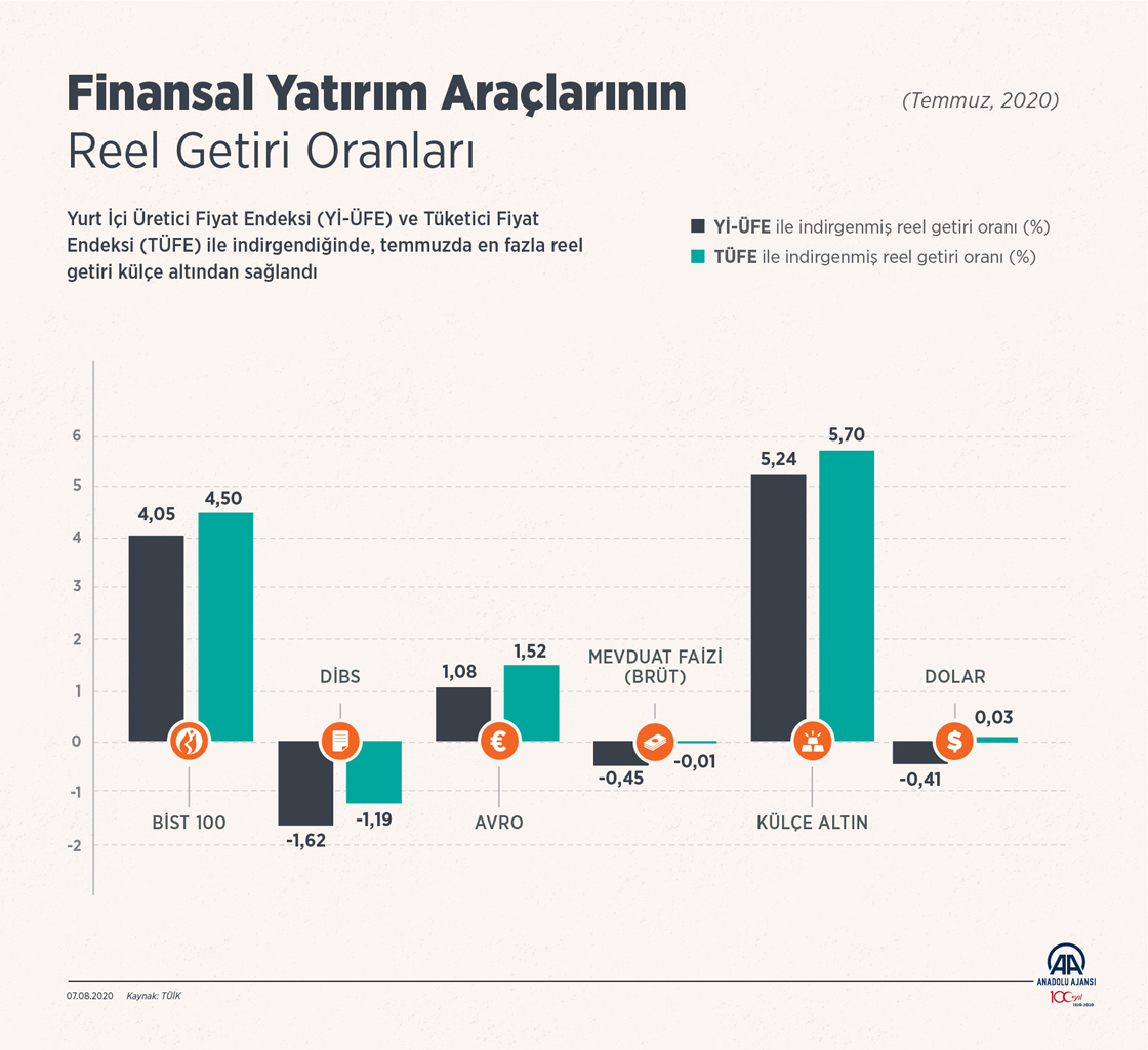 Temmuzda en fazla reel getiri külçe altında oldu