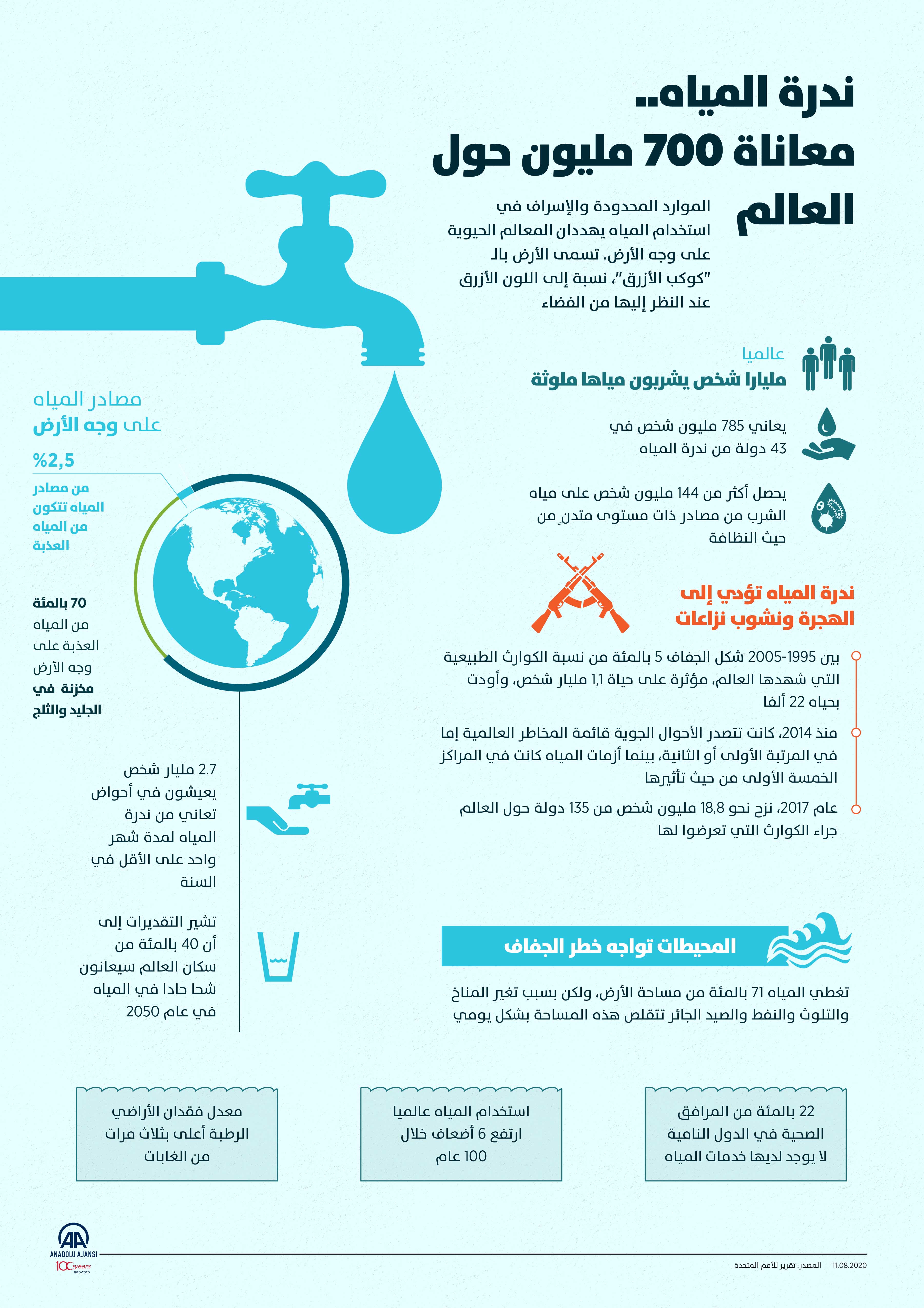 ندرة المياه.. معاناة 700 مليون حول العالم