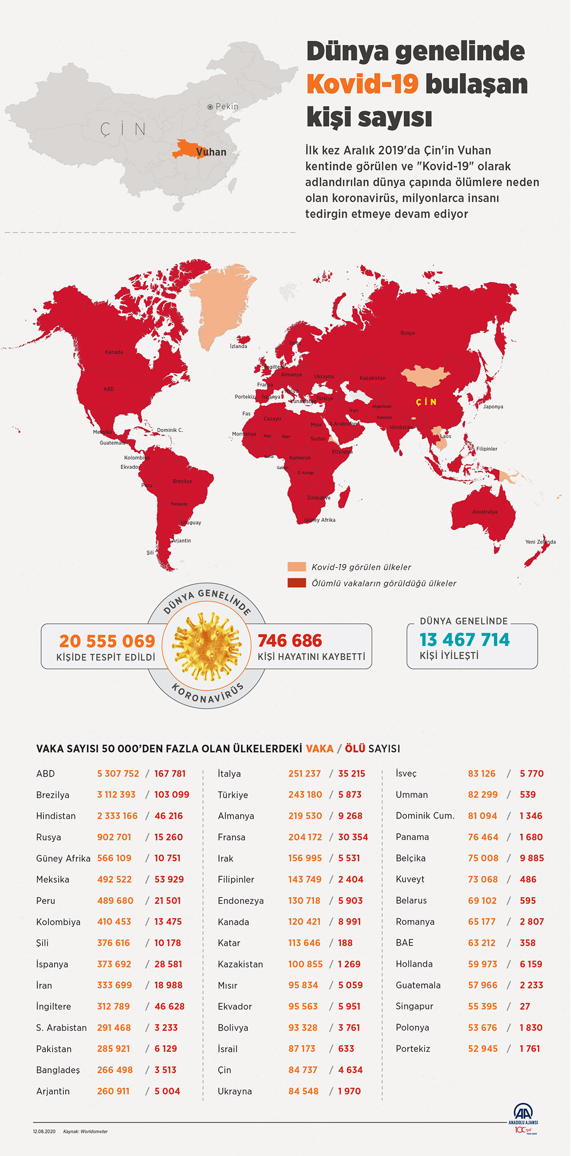 Dünya genelinde Kovid-19 tespit edilen kişi sayısı 20 milyon 526 bini geçti