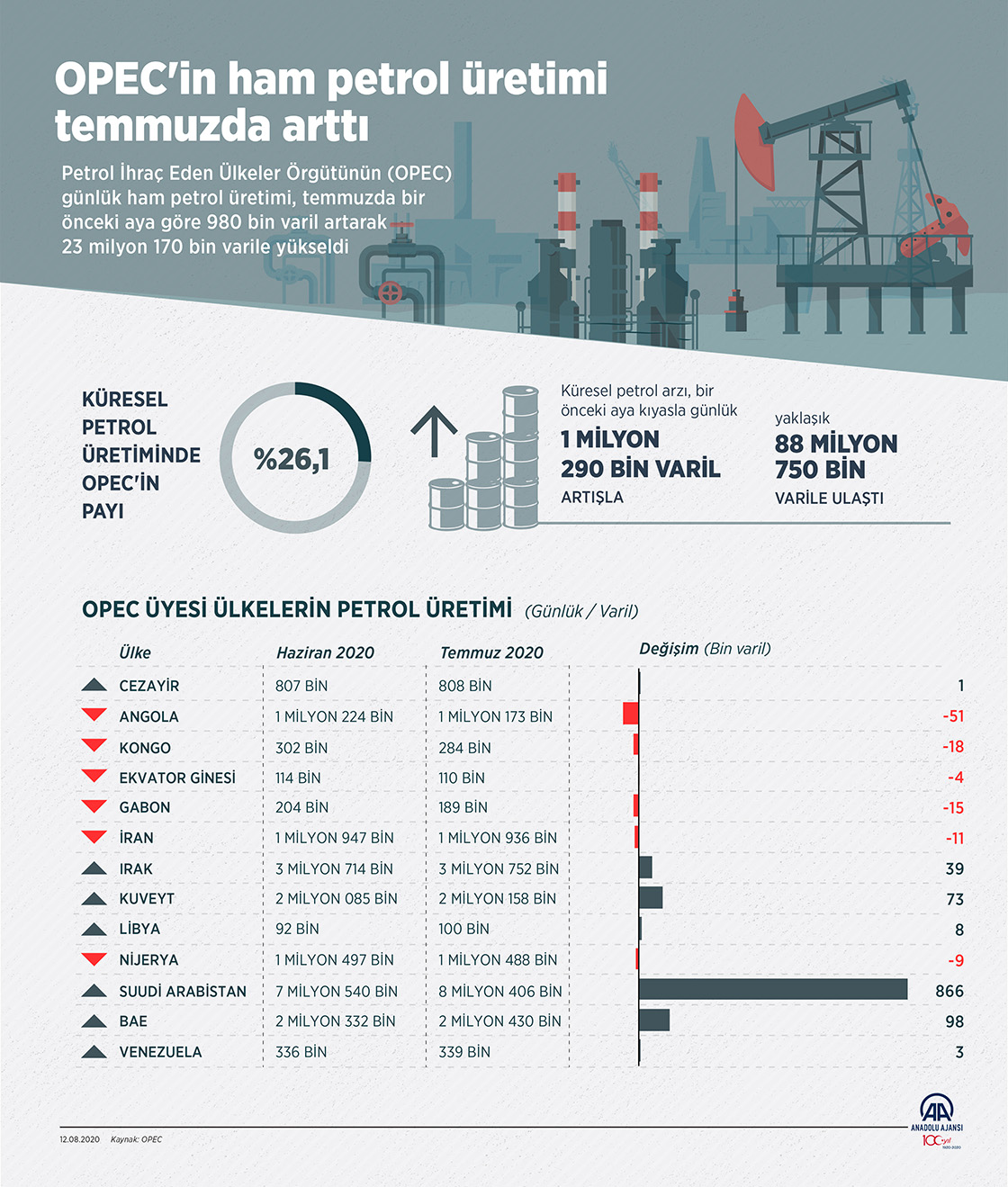 OPEC'in ham petrol üretimi temmuzda arttı