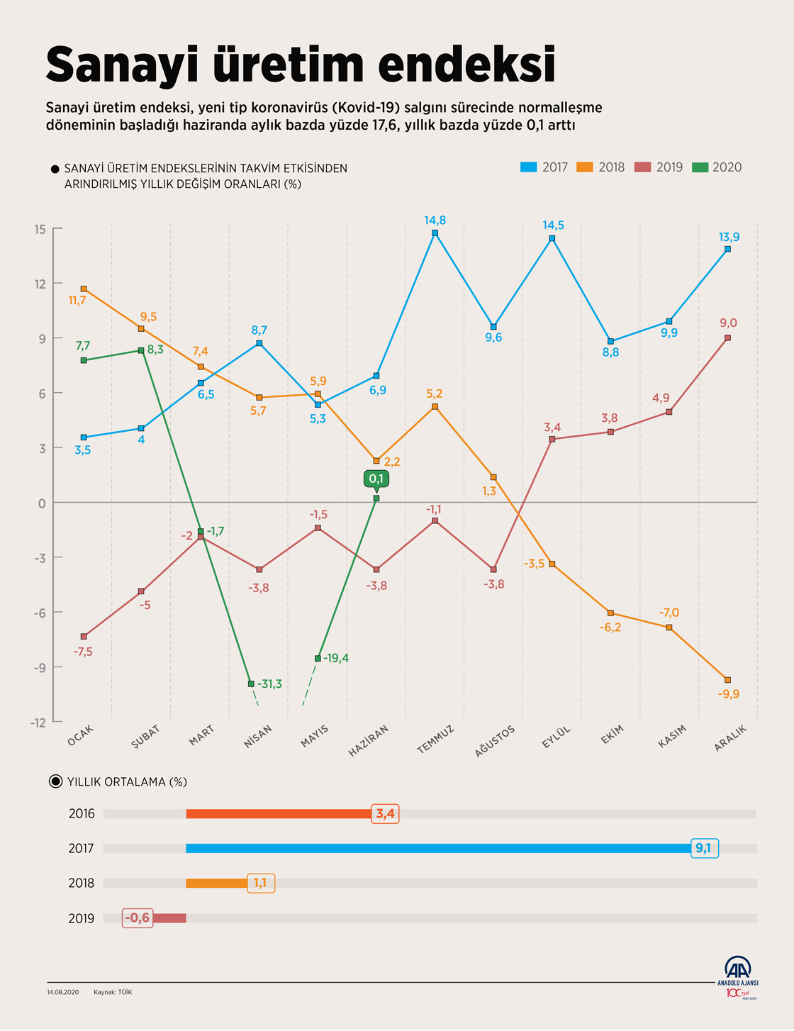 Sanayi üretim endeksi