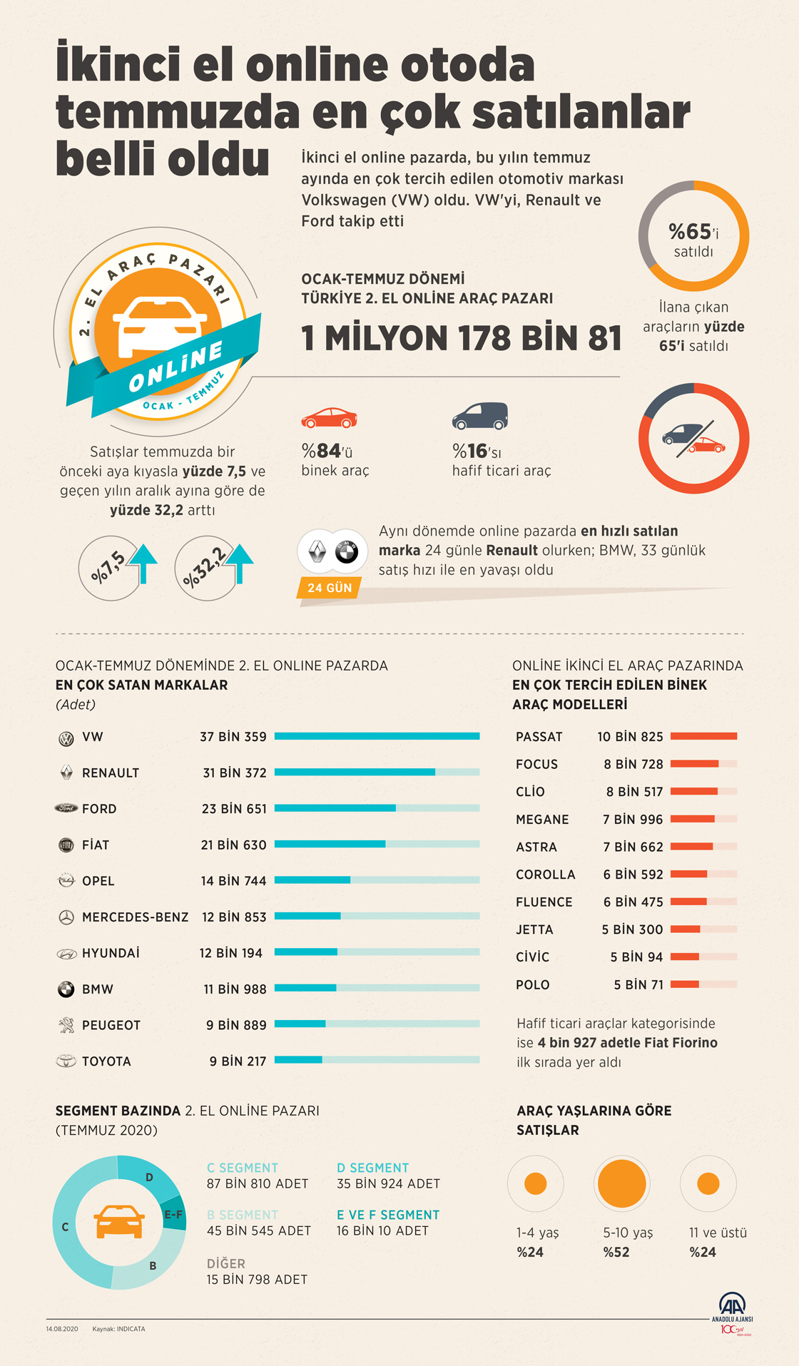 İkinci el online oto pazarında satışlar 1 milyonu aştı