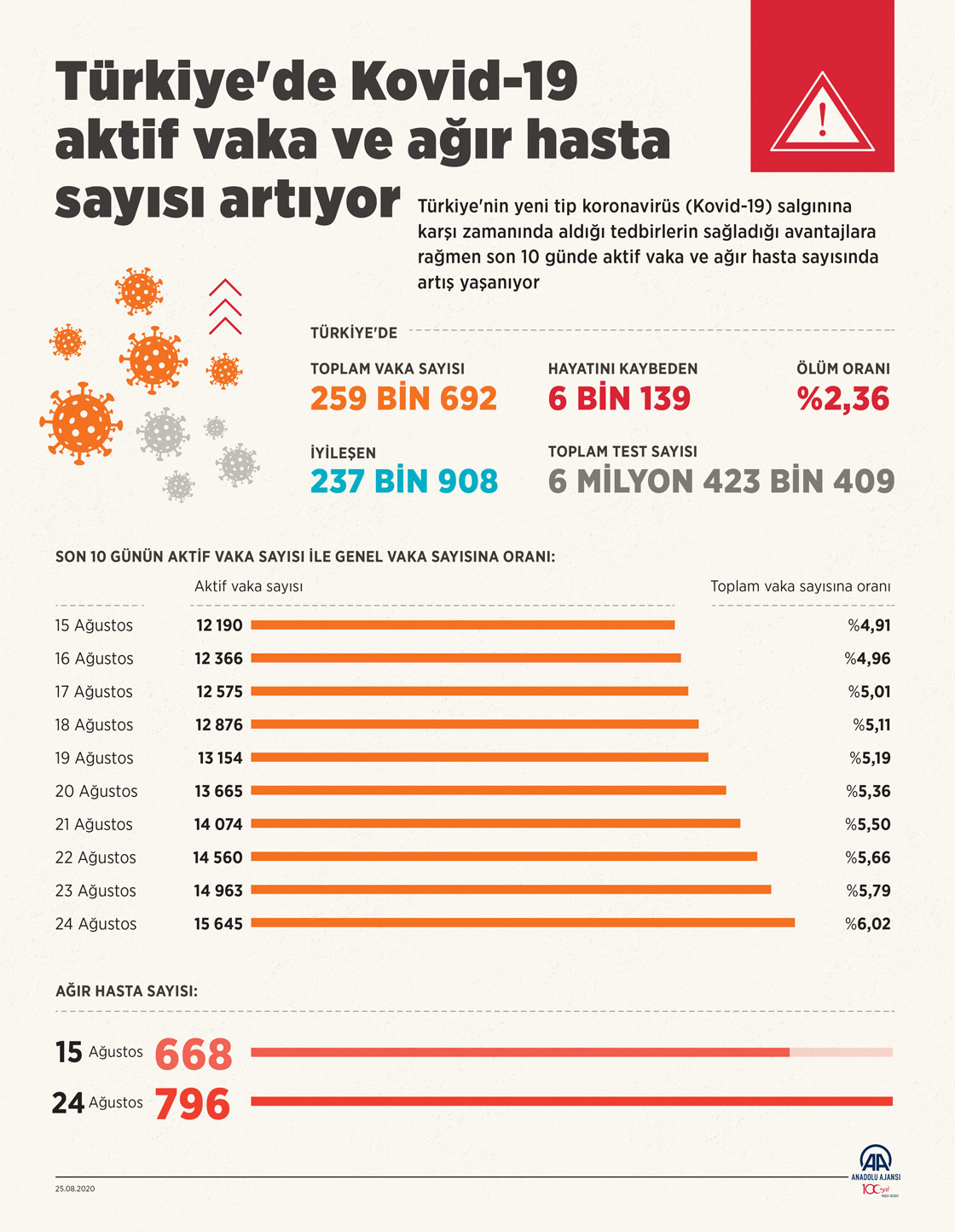 Türkiye'de Kovid-19 aktif vaka ve ağır hasta sayısı artıyor