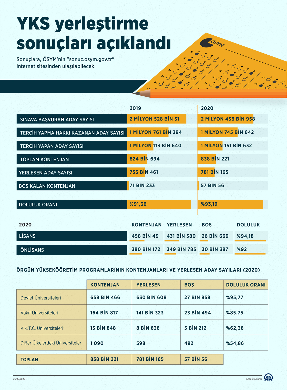 YKS yerleştirme sonuçları açıklandı