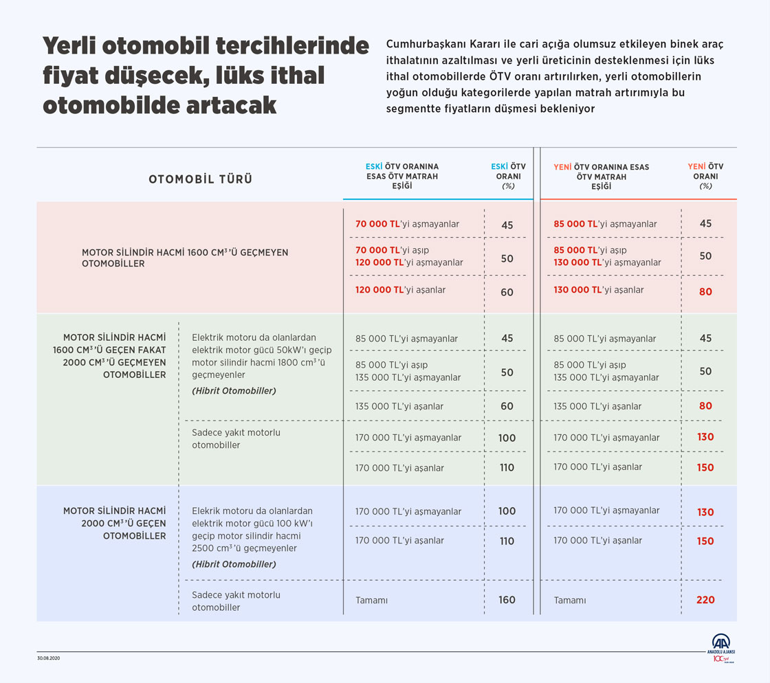 Yerli otomobil tercihlerinde fiyat düşecek, lüks ithal otomobilde artacak