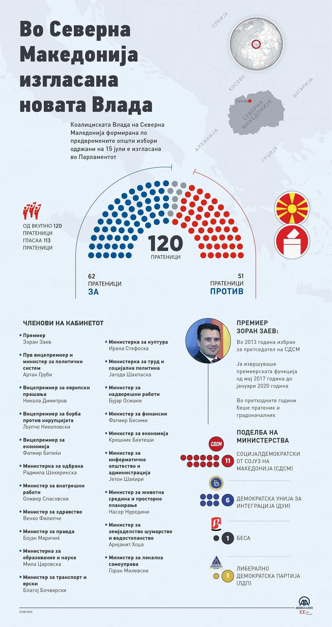 Собранието на Република Северна Македонија ја изгласа новата Влада