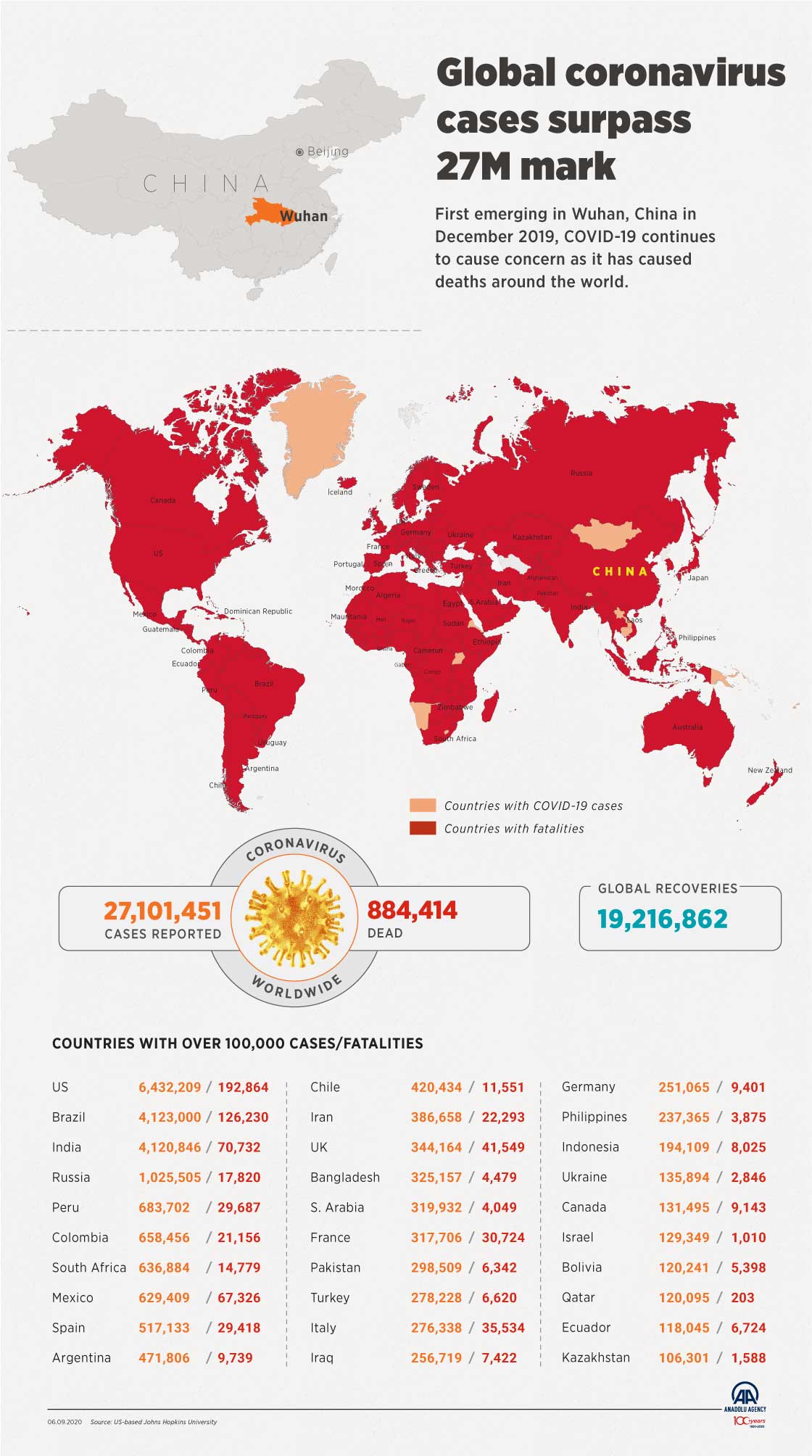 Global coronavirus cases surpass 27M mark