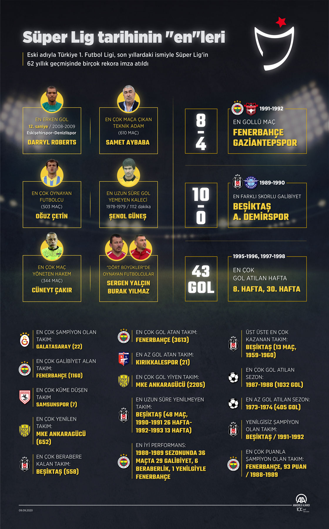 Süper Lig tarihinin "en"leri