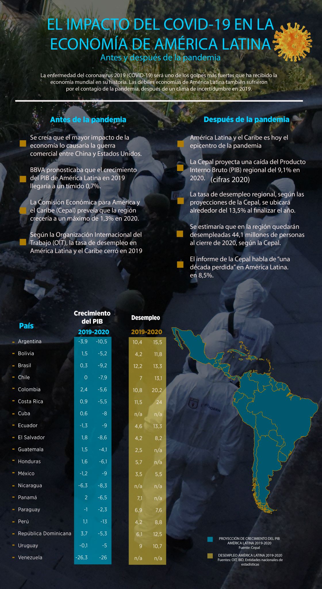 El impacto del COVID-19 en la economía de América Latina, antes y después de la pandemia