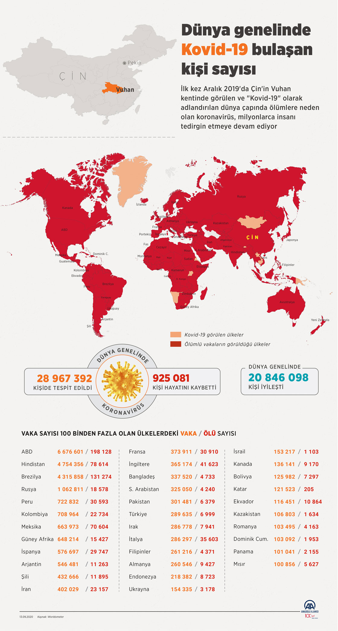 Dünya genelinde Kovid-19 tespit edilen kişi sayısı 28 milyon 946 bini aştı